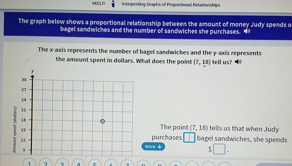 M2| L11 Interpreting Graphs of Proportional Relationships 
The graph below shows a proportional relationship between the amount of money Judy spends o 
bagel sandwiches and the number of sandwiches she purchases. • 
The x-axis represents the number of bagel sandwiches and the y-axis represents 
the amount spent in dollars. What does the point (7,18) tell us? 
The point (7,18) tells us that when Judy 
purchases □ □° bagel sandwiches, she spends
2
More 
S
1
2
7