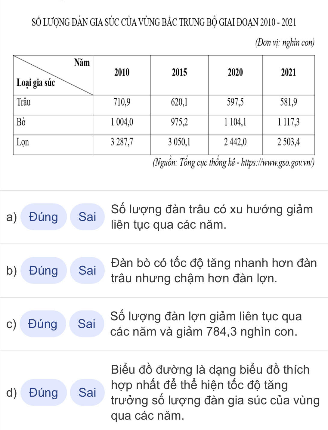 SŚ LƯợNG ĐẢN GIA SÚC CỦA VỦNG BẢC TRUNG BỘ GIAI ĐOAN 2010 - 2021 
(Đơn vị: nghìn con) 
(Nguồn: Tổng cục thống kê - https://www.gso.gov.vn/) 
a) Đúng Sai Số lượng đàn trâu có xu hướng giảm 
liên tục qua các năm. 
b) Đúng Sai Đàn bò có tốc độ tăng nhanh hơn đàn 
trâu nhưng chậm hơn đàn lợn. 
Số lượng đàn lợn giảm liên tục qua 
c) Đúng Sai các năm và giảm 784, 3 nghìn con. 
Biểu đồ đường là dạng biểu đồ thích 
hợp nhất để thể hiện tốc độ tăng 
d) Đúng Sai trưởng số lượng đàn gia súc của vùng 
qua các năm.