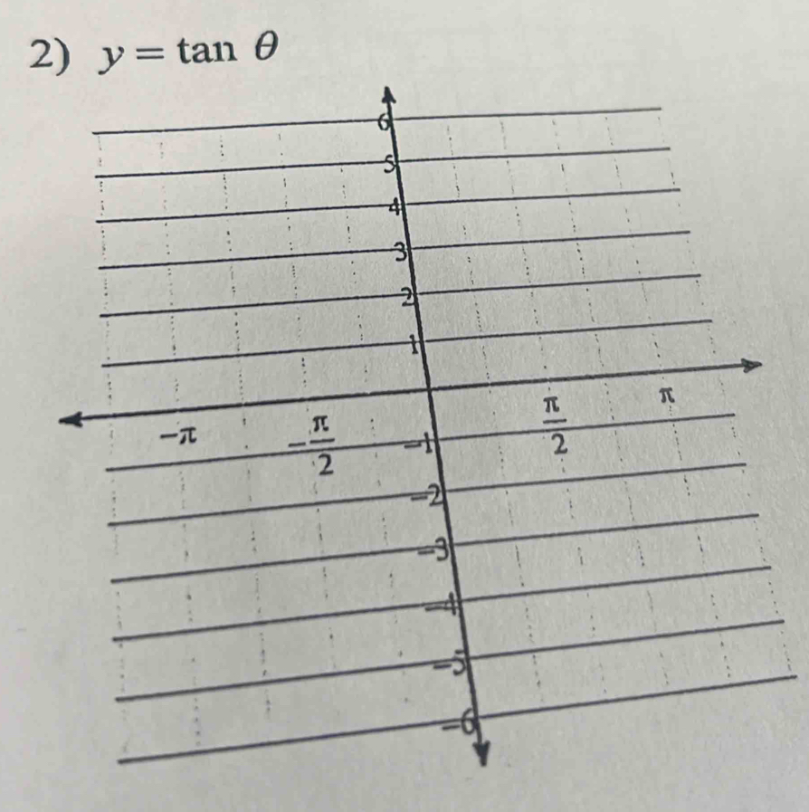 y=tan θ