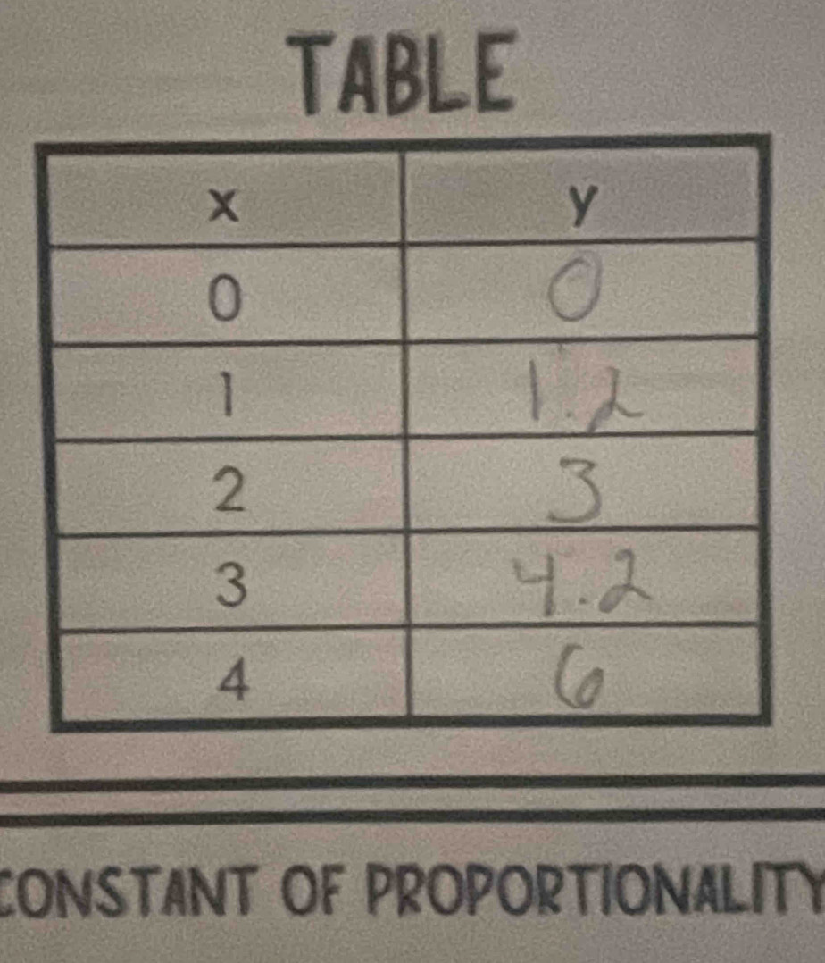 TABLE 
CONSTANT OF PROPORTIONALITY