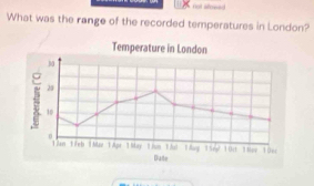 not almeed 
What was the range of the recorded temperatures in London? 
Temperature in London
30
20
: 10
0
1 am 1feb 1 Apr 1 May t his 1hl 1 Ag 1 5hp 10i 1 Nov 10er 
Dulte