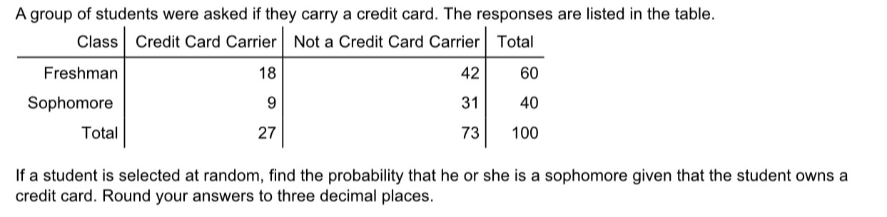 ted in the table. 
If a student is selected at random, find the probability that he or she is a sophomore given that the student owns a 
credit card. Round your answers to three decimal places.