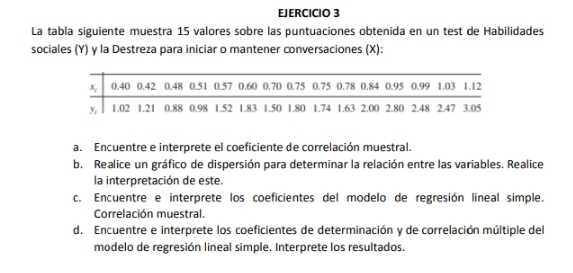 La tabla siguiente muestra 15 valores sobre las puntuaciones obtenida en un test de Habilidades
sociales (Y) y la Destreza para iniciar o mantener conversaciones (X):
a. Encuentre e interprete el coeficiente de correlación muestral.
b. Realice un gráfico de dispersión para determinar la relación entre las variables. Realice
la interpretación de este.
c. Encuentre e interprete los coeficientes del modelo de regresión lineal simple.
Correlación muestral.
d. Encuentre e interprete los coeficientes de determinación y de correlación múltiple del
modelo de regresión lineal simple. Interprete los resultados.