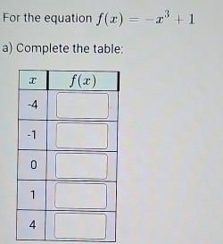 For the equation f(x)=-x^3+1
a) Complete the table: