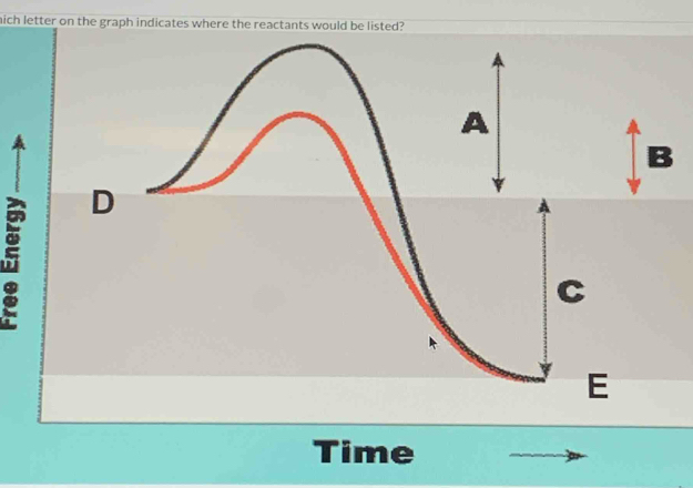 mich letter on the graph indicates where the reactants would be listed? 
A 
B
5 D 
C 
E 
Time