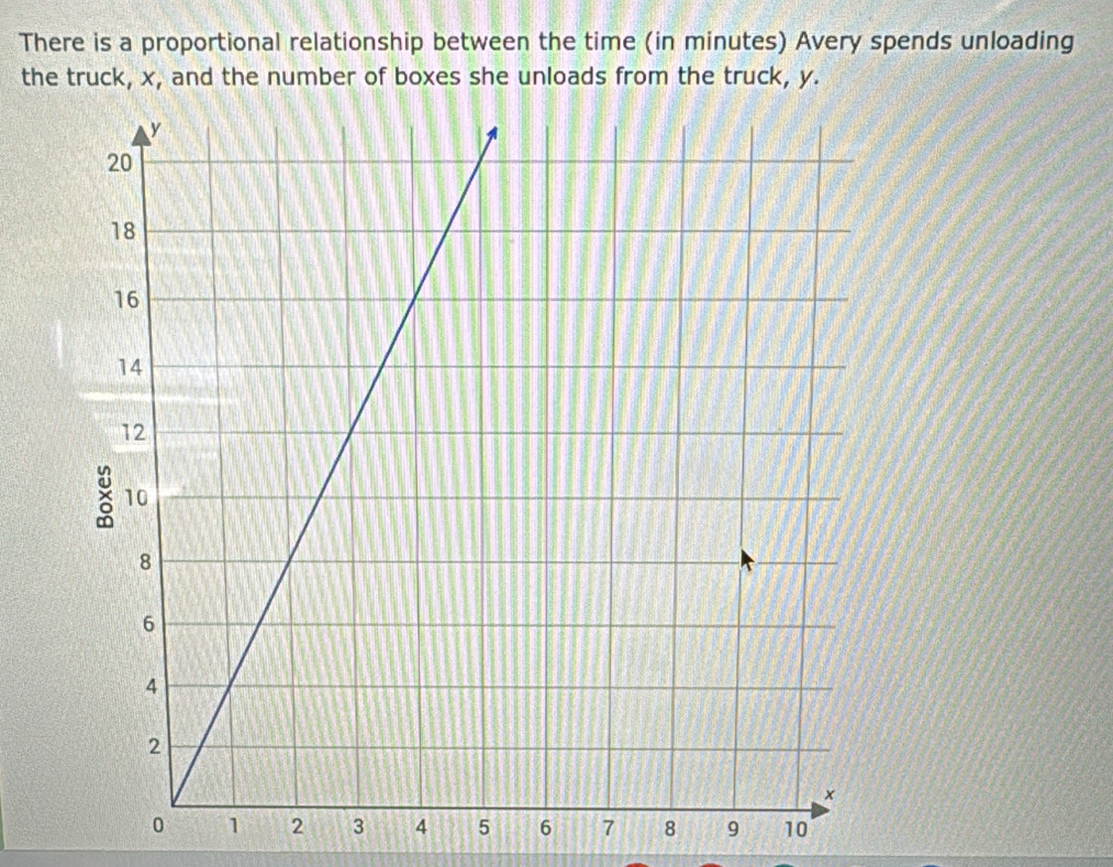 There is a proportional relationship between the time (in minutes) Avery spends unloading 
the truck, x, and the number of boxes she unloads from the truck, y.
2 3 4 5 6 7 8 9 10