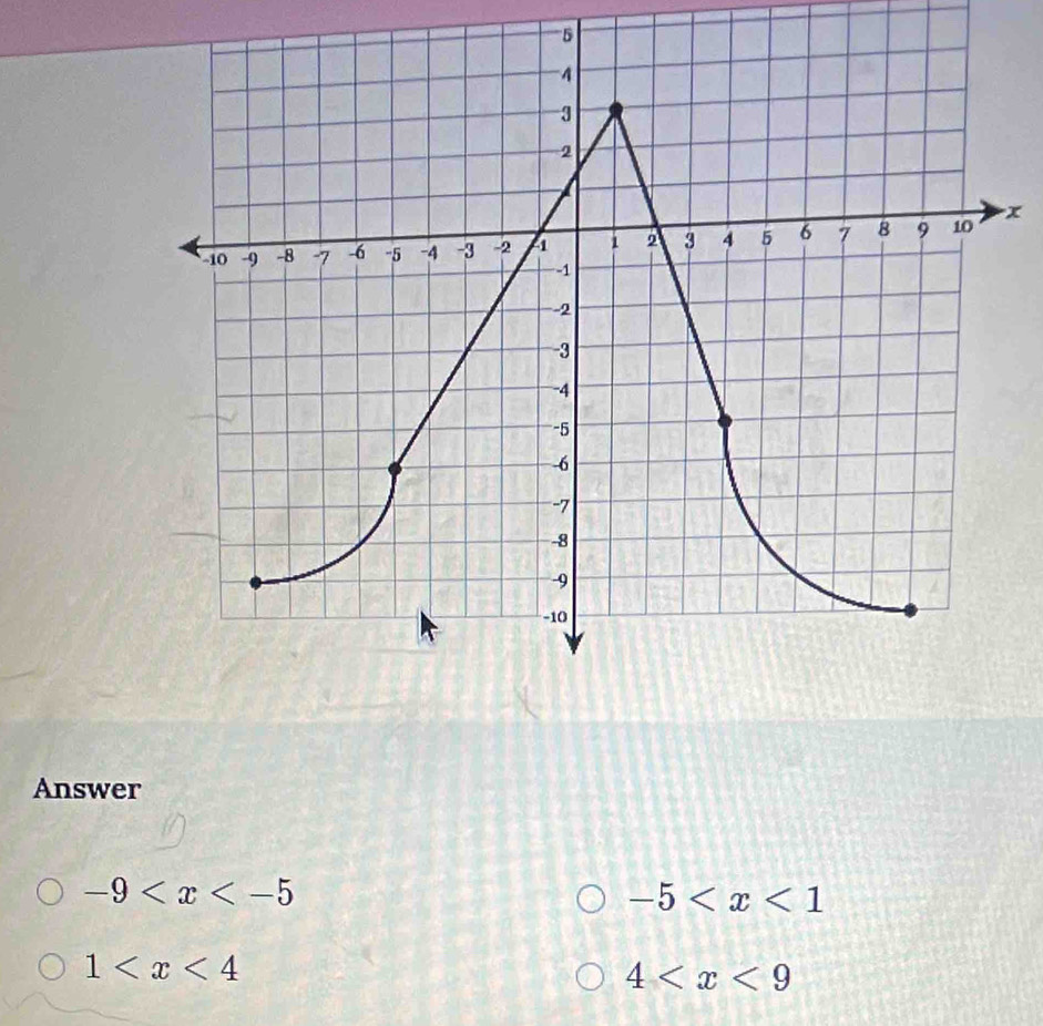 5
x
Answer
-9
-5
1
4