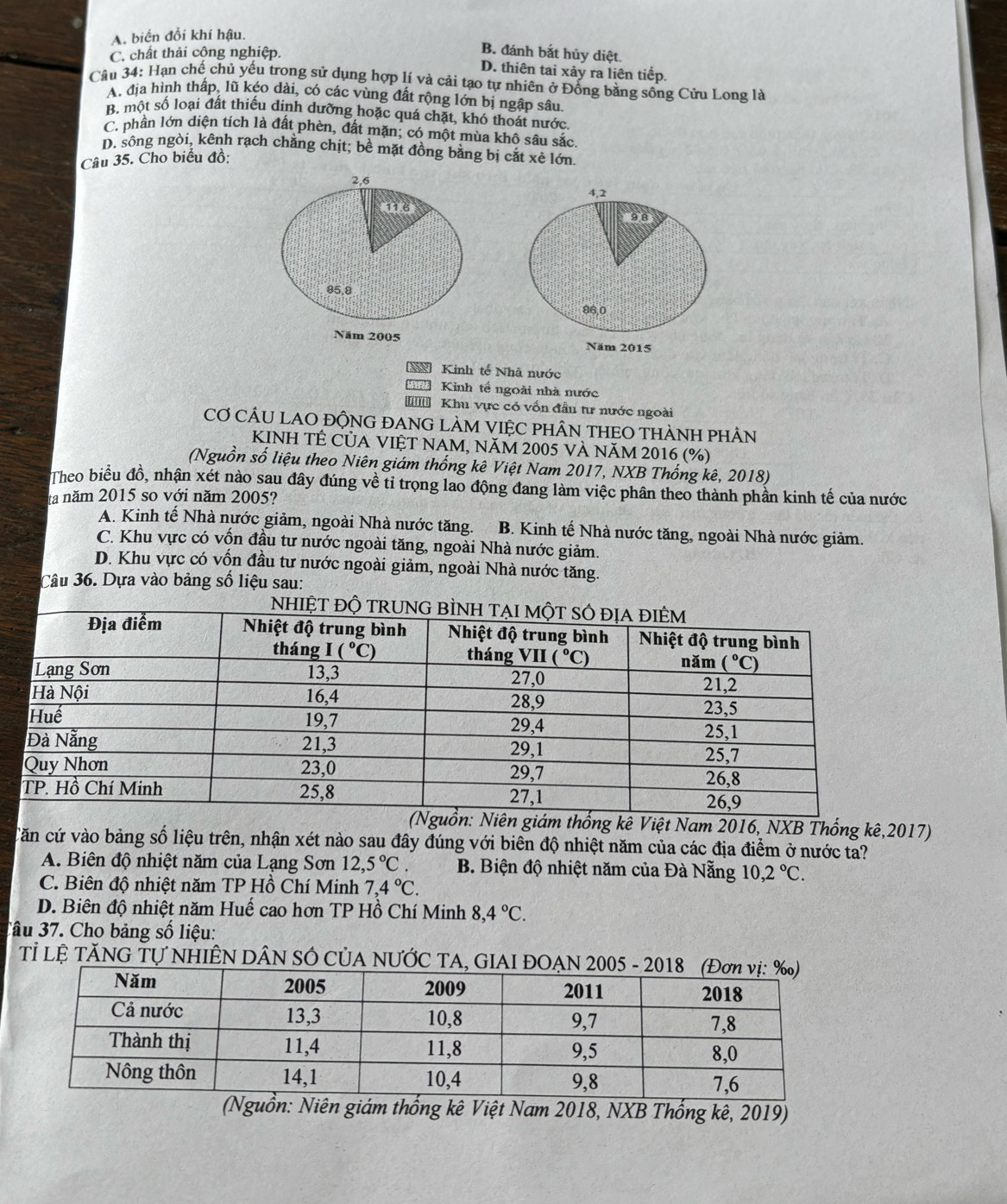 A. biến đổi khí hậu.
C. chất thải cộng nghiệp.
B. đánh bắt hủy diệt.
D. thiên tai xảy ra liên tiếp.
Câu 34: Hạn chế chủ yếu trong sử dụng hợp lí và cải tạo tự nhiên ở Đổng bằng sống Cửu Long là
A. địa hình thấp, lũ kéo dài, có các vùng đất rộng lớn bị ngập sâu.
B. một số loại đất thiếu dinh dưỡng hoặc quá chặt, khó thoát nước
C. phần lớn diện tích là đất phèn, đất mặn; có một mùa khô sâu sắc.
D. sông ngòi, kênh rạch chằng chịt; bề mặt đồng bằng bị cắt xè lớn.
Câu 35. Cho biểu đồ:
2,6
4,2
te
98
85.8
86.0
Năm 2005 Năm 2015
Kinh tế Nhà nước
Kinh tế ngoài nhà nước
T Khu vực có vốn đầu tư nước ngoài
Cơ CÂU LAO ĐỘNG ĐANG LÀM VIỆC PHÂN THEO THÀNH PHÂN
KINH TÊ CủA VIỆT NAM, năm 2005 vÀ năm 2016 (%)
(Nguồn số liệu theo Niên giám thống kê Việt Nam 2017, NXB Thống kê, 2018)
Theo biểu đồ, nhận xét nào sau đây đúng về tỉ trọng lao động đang làm việc phân theo thành phần kinh tế của nước
ta năm 2015 so với năm 2005?
A. Kinh tế Nhà nước giảm, ngoài Nhà nước tăng. B. Kinh tế Nhà nước tăng, ngoài Nhà nước giảm.
C. Khu vực có vốn đầu tư nước ngoài tăng, ngoài Nhà nước giảm.
D. Khu vực có vốn đầu tư nước ngoài giảm, ngoài Nhà nước tăng.
Câu 36. Dựa vào bảng số liệu sau:
giám thống kê Việt Nam 2016, NXB Thống kê,2017)
Căn cứ vào bảng số liệu trên, nhận xét nào sau đây đúng với biên độ nhiệt năm của các địa điểm ở nước ta?
A. Biên độ nhiệt năm của Lạng Sơn 12,5°C B. Biện độ nhiệt năm của Đà Nẵng 10,2°C.
C. Biên độ nhiệt năm TP Hồ Chí Minh 7,4°C.
D. Biên độ nhiệt năm Huế cao hơn TP Hồ Chí Minh 8,4°C.
Câu 37. Cho bảng số liệu:
Tỉ lệ TăNG Tự NHIÊN DÂN SÓ CủA NƯỚC TA, GIAI
ám thống kê Việt Nam 2018, NXB Thống kê, 2019)