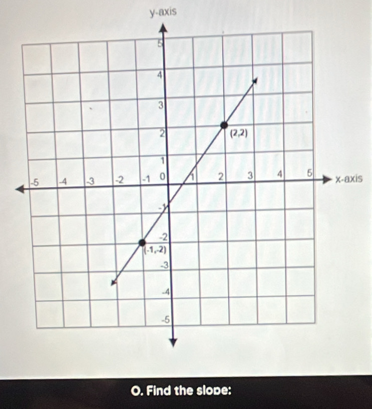 y-axis
xis
O. Find the slope: