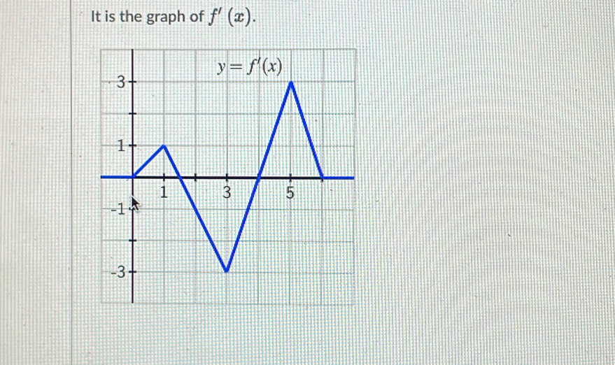 It is the graph of f'(x).