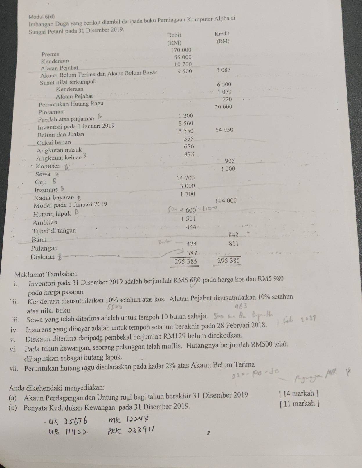 Modul 6(d)
Imbangan Duga yang berikut diambil daripada buku Perniagaan Komputer Alpha di
Sungai Petani pada 31 Disember 2019.
Debit Kredit
(RM) (RM)
Premis 170 000
Kenderaan 55 000
10 700
Alatan Pejabat
Akaun Belum Terima dan Akaun Belum Bayar 9 500 3 087
Susut nilai terkumpul: 6 500
Kenderaan
Alatan Pejabat 1 070
220
Peruntukan Hutang Ragu
30 000
Pinjaman
1 200
Faedah atas pinjaman
Inventori pada 1 Januari 2019
8 560
Belian dan Jualan 15 550 54 950
555
Cukai belian
676
Angkutan masuk 878
Angkutan keluar 905
Komisen 3 000
Sewa A
Gaji ß
14 7()()
3 000
Insurans
Kadar bayaran 1 700
Modal pada 1 Januari 2019 194 000
+600°
Hutang lapuk
Ambilan 1 511
444
Tunai di tangan
Bank
Pulangan beginarrayr 842 811 hline 295385 hline endarray
Diskaun  D/D 
beginarrayr 424 387 hline 295385 hline endarray
Maklumat Tambahan:
i. Inventori pada 31 Disember 2019 adalah berjumlah RM5 680 pada harga kos dan RM5 980
pada harga pasaran.
ii. Kenderaan disusutnilaikan 10% setahun atas kos. Alatan Pejabat disusutnilaikan 10% setahun
atas nilai buku.
iii. Sewa yang telah diterima adalah untuk tempoh 10 bulan sahaja.
iv. Insurans yang dibayar adalah untuk tempoh setahun berakhir pada 28 Februari 2018.
v. Diskaun diterima daripada pembekal berjumlah RM129 belum direkodkan.
vi. Pada tahun kewangan, seorang pelanggan telah muflis. Hutangnya berjumlah RM500 telah
dihapuskan sebagai hutang lapuk.
vii. Peruntukan hutang ragu diselaraskan pada kadar 2% atas Akaun Belum Terima
Anda dikehendaki menyediakan:
(a) Akaun Perdagangan dan Untung rugi bagi tahun berakhir 31 Disember 2019 [ 14 markah ]
(b) Penyata Kedudukan Kewangan pada 31 Disember 2019.
[ 11 markah ]