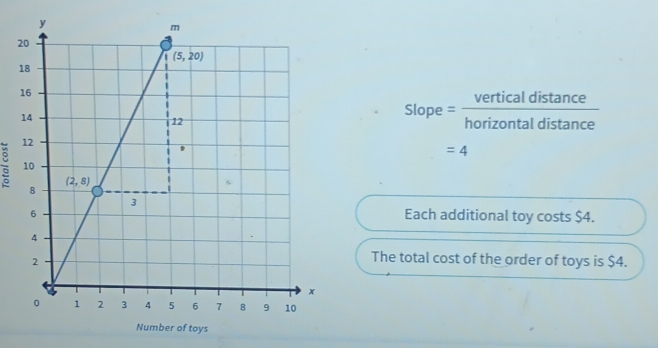 Slope = verticaldistan ce/horizontaldistan ce 
:
=4
Each additional toy costs $4.
The total cost of the order of toys is $4.