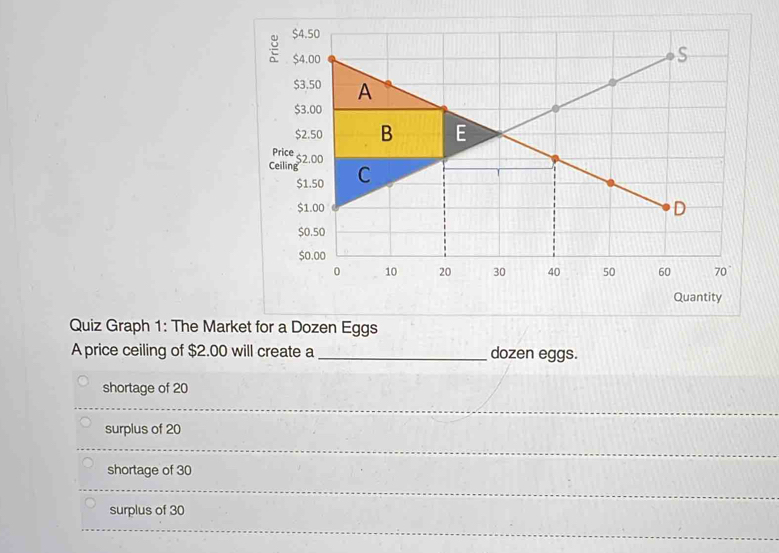 Quantity
Quiz Graph 1: The Market for a Dozen Eggs
A price ceiling of $2.00 will create a _dozen eggs.
shortage of 20
surplus of 20
shortage of 30
surplus of 30