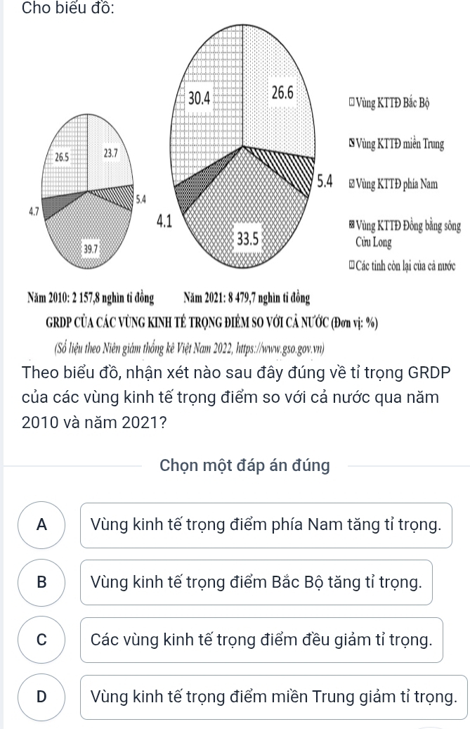 Cho biểu đồ:
ng
c
Năm 2010 : 2 157, 8 nghìn tỉ đồng Năm 2021: 8 479, 7 nghìn tỉ đồng
GRDP CỦA CÁC VÚNG KINH TÉ TRỌNG ĐIÊM SO VớI CẢ NƯỚC (Đơn vị: %)
Số liệu theo Niên giám thống kê Việt Nam 2022, https://www.gso.gov.vn)
Theo biểu đồ, nhận xét nào sau đây đúng về tỉ trọng GRDP
của các vùng kinh tế trọng điểm so với cả nước qua năm
2010 và năm 2021?
Chọn một đáp án đúng
A Vùng kinh tế trọng điểm phía Nam tăng tỉ trọng.
B Vùng kinh tế trọng điểm Bắc Bộ tăng tỉ trọng.
C Các vùng kinh tế trọng điểm đều giảm tỉ trọng.
D Vùng kinh tế trọng điểm miền Trung giảm tỉ trọng.