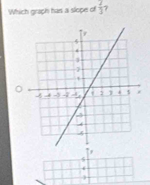 Which graph has a slope of  2/3  7
9
5
3