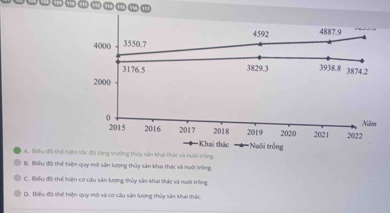 110 111 112 114 115 (115) 11
4592 4887.9
4000 3550.7
3176.5 3829.3 3938.8 3874.2
2000
0
Năm
2015 2016 2017 2018 2019 2020 2021 2022
Khai thác *Nuôi trồng
A. Biểu đồ thể hiện tốc độ tăng trưởng thủy sản khai thác và nuôi trồng.
B. Biểu đồ thể hiện quy mô sản lượng thủy sản khai thác và nuôi tròng.
C. Biểu đồ thể hiện cơ cầu sản lượng thủy sản khai thác và nuôi trồng.
D. Biểu đồ thể hiện quy mô và cơ cấu sản lượng thủy sản khai thác.