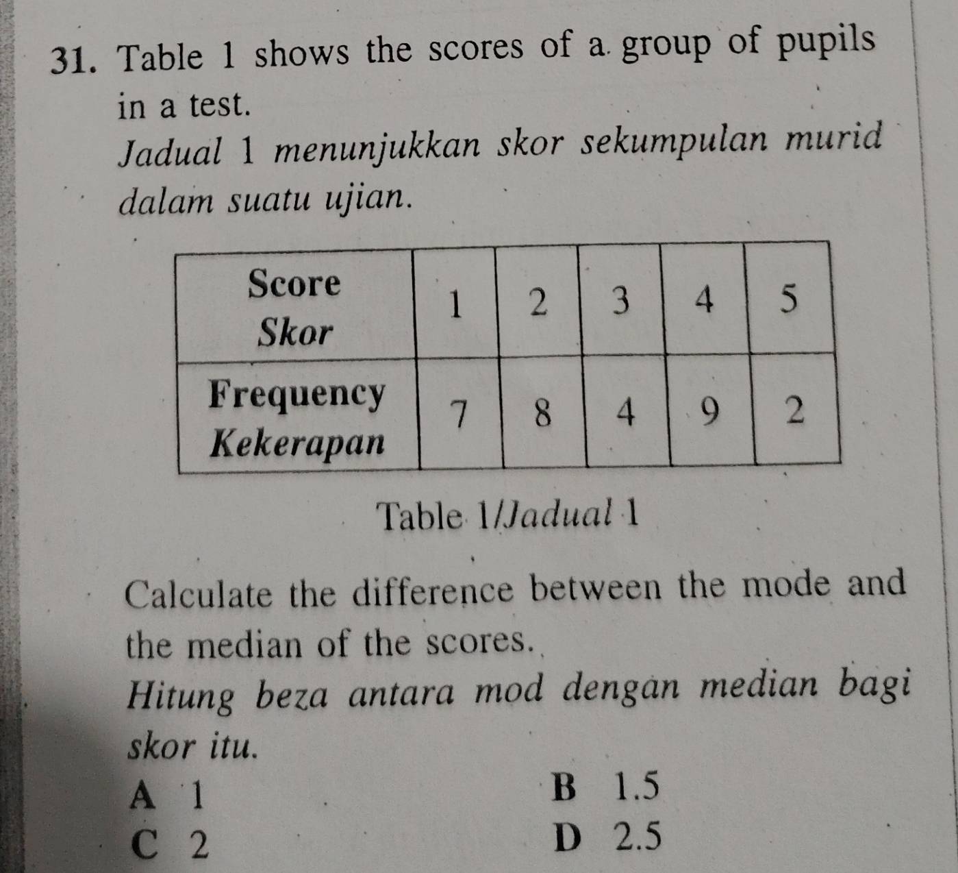 Table 1 shows the scores of a group of pupils
in a test.
Jadual 1 menunjukkan skor sekumpulan murid
dalam suatu ujian.
Table 1/Jadual 1
Calculate the difference between the mode and
the median of the scores.
Hitung beza antara mod dengan median bagi
skor itu.
A 1
B 1.5
C 2
D 2.5