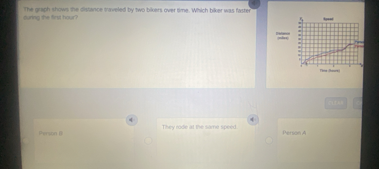 The graph shows the distance traveled by two bikers over time. Which biker was faster
during the first hour? Speed
y
m
D istance (miles) 30
2
Perso
29 Perso.
* x
Time (hours)
CLEAR
They rode at the same speed.
Person B Person A