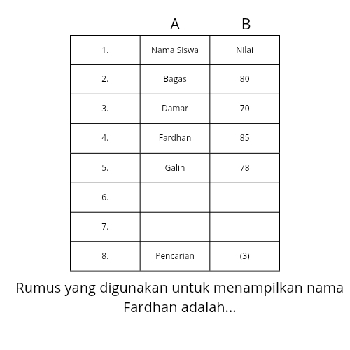 Rumus yang digunakan untuk menampilkan nama 
Fardhan adalah...