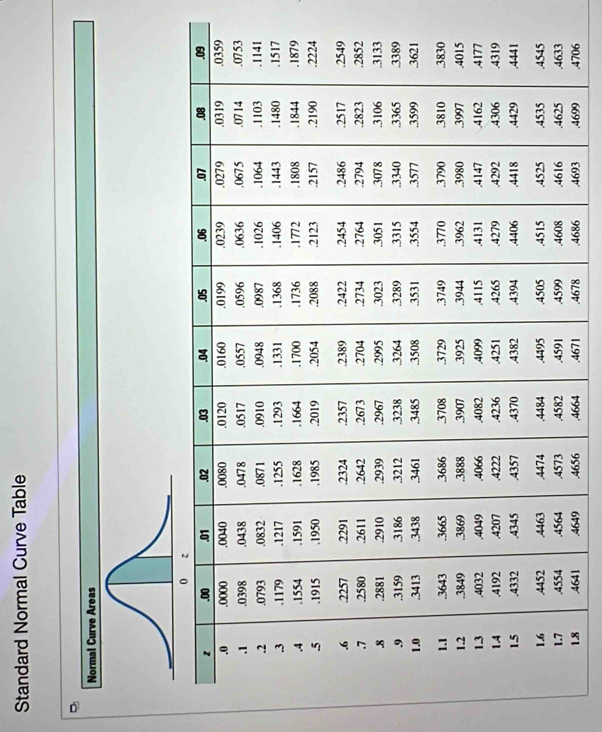 Standard Normal Curve Table 
Normal Curve Areas