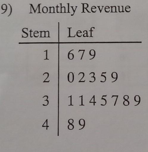 Monthly Revenue