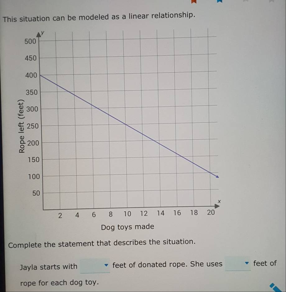 This situation can be modeled as a linear relationship. 
Dog toys made 
Complete the statement that describes the situation. 
_ 
Jayla starts with feet of donated rope. She uses _feet of 
rope for each dog toy.