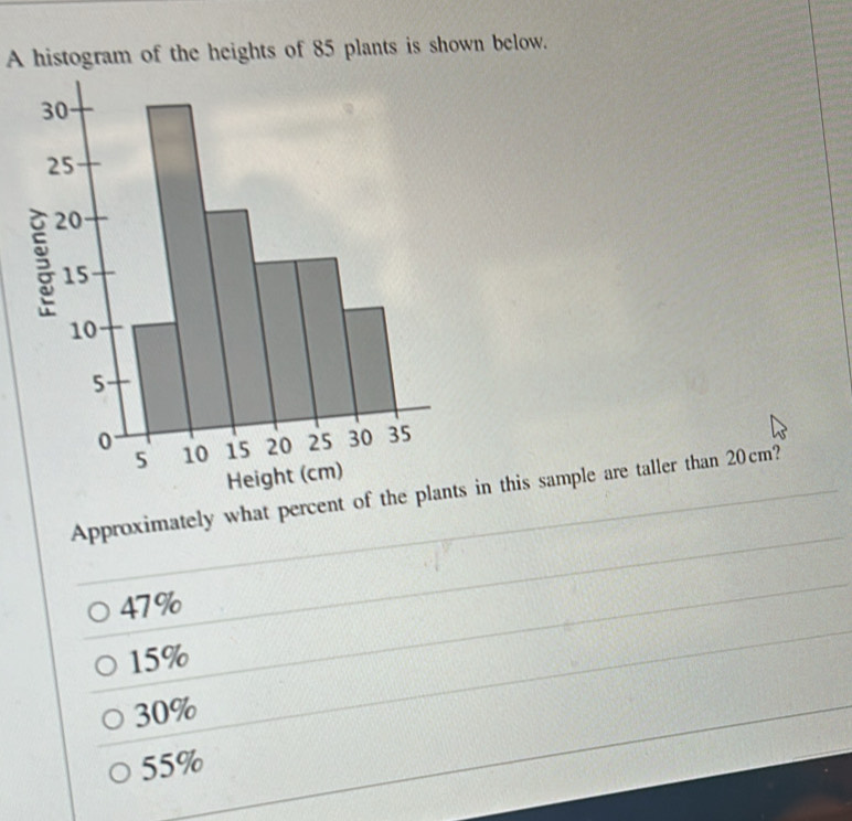 A histogram of the heights of 85 plants is shown below.
Approximately what percent of thin this sample are taller than 20cm?
47%
15%
30%
55%