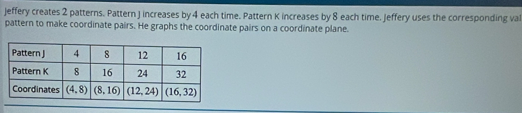 Jeffery creates 2 patterns. Pattern J increases by 4 each time. Pattern K increases by 8 each time. Jeffery uses the corresponding val
pattern to make coordinate pairs. He graphs the coordinate pairs on a coordinate plane.