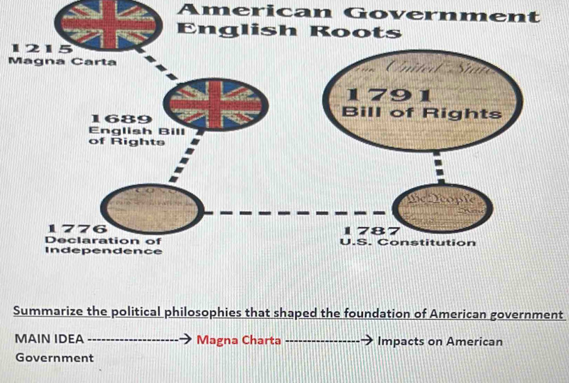 American Government 
English Roots 
Summarize the political philosophies that shaped the foundation of American government 
MAIN IDEA Magna Charta Impacts on American 
Government