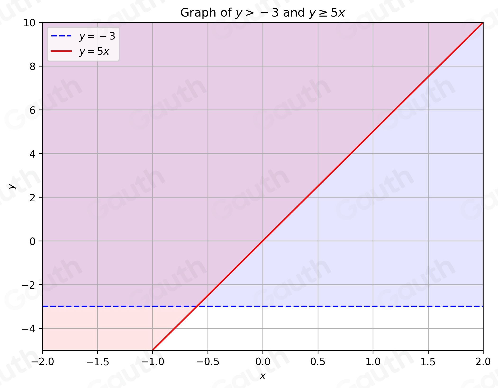 Solved: In Exercises 9-18, graph the system. Ide if possible. C 2 ...
