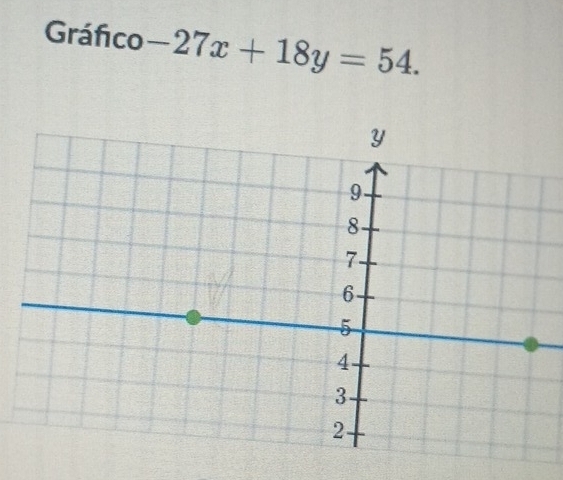 Gráfico -27x+18y=54.