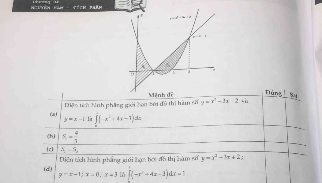 Chương 04
nguyên hàm tícH pHÂN
Đúng Sai
Diện tích hình phẳng giới hạn bởi đồ thị hàm số y=x^2-3x+2 và
(a)
y=x-1 là ∈tlimits _0^(3(-x^2)+4x-3)dx
(b) S_1= 4/3 
(c) S_1=S_2
Diện tích hình phẳng giới hạn bởi đồ thị hàm số y=x^2-3x+2;
(d)
y=x-1;x=0;x=3 là ∈tlimits _0^(3(-x^2)+4x-3)dx=1.