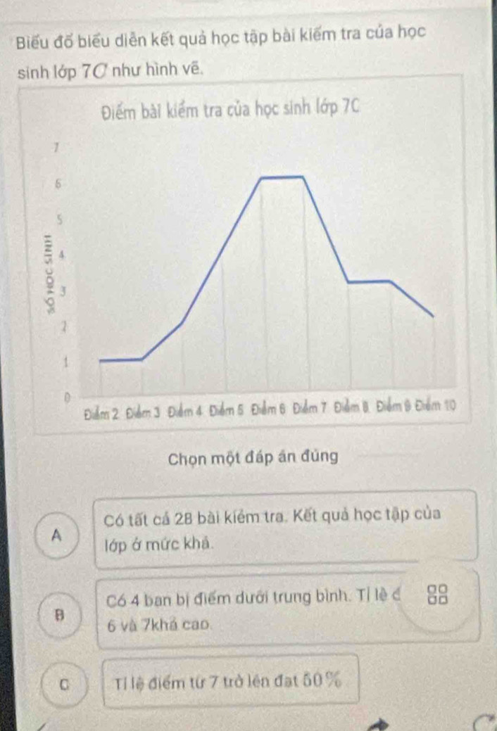 Biểu đố biểu diễn kết quả học tập bài kiếm tra của học
sinh lớp 7C như hình vẽ.
Có tất cả 28 bài kiểm tra. Kết quả học tập của
A lớp ở mức khả.
Có 4 ban bị điểm dưới trung bình. Tỉ l c 88
B 6 và 7khả cao
C Tỉ lệ điểm từ 7 trở lên đạt 50 %