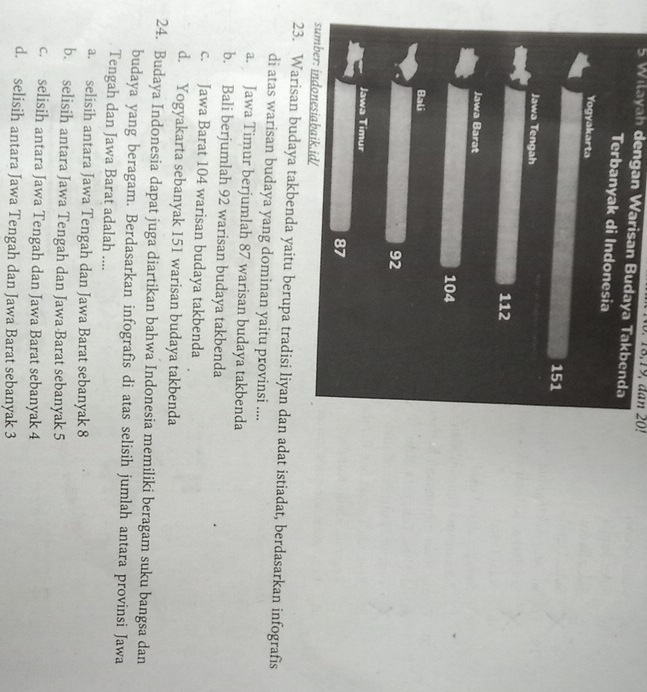 18. 19, dan 20!
5 Wilayah dengan Warisan Budaya Takbenda
Terbanyak di Indonesia
Yogyakarta
151
Jawa Tengah
112
Jawa Barat
104
Bali
92
Jawa Timur
87
sumber: indonesiabaik.id/
23. Warisan budaya takbenda yaitu berupa tradisi liyan dan adat istiadat, berdasarkan infografis
di atas warisan budaya yang dominan yaitu provinsi ....
a. Jawa Timur berjumlah 87 warisan budaya takbenda
b. Bali berjumlah 92 warisan budaya takbenda
c. Jawa Barat 104 warisan budaya takbenda
d. Yogyakarta sebanyak 151 warisan budaya takbenda
24. Budaya Indonesia dapat juga diartikan bahwa Indonesia memiliki beragam suku bangsa dan
budaya yang beragam. Berdasarkan infografis di atas selisih jumlah antara provinsi Jawa
Tengah dan Jawa Barat adalah ....
a. selisih antara Jawa Tengah dan Jawa Barat sebanyak 8
b. selisih antara Jawa Tengah dan Jawa Barat sebanyak 5
c. selisih antara Jawa Tengah dan Jawa Barat sebanyak 4
d. selisih antara Jawa Tengah dan Jawa Barat sebanyak 3