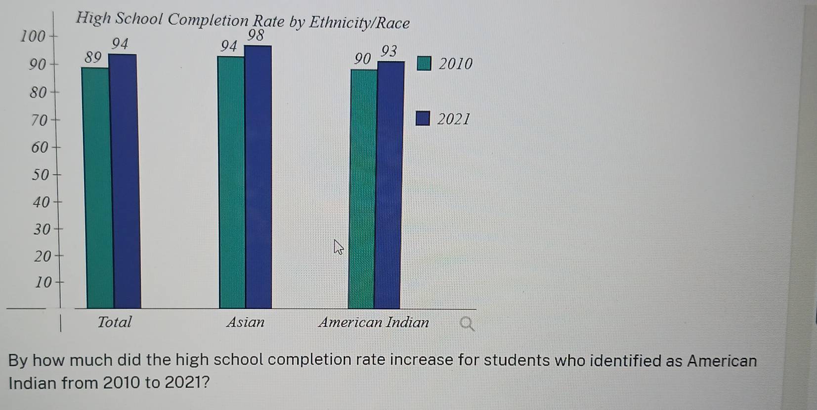 Solved: High School By how much did the high school completion rate ...