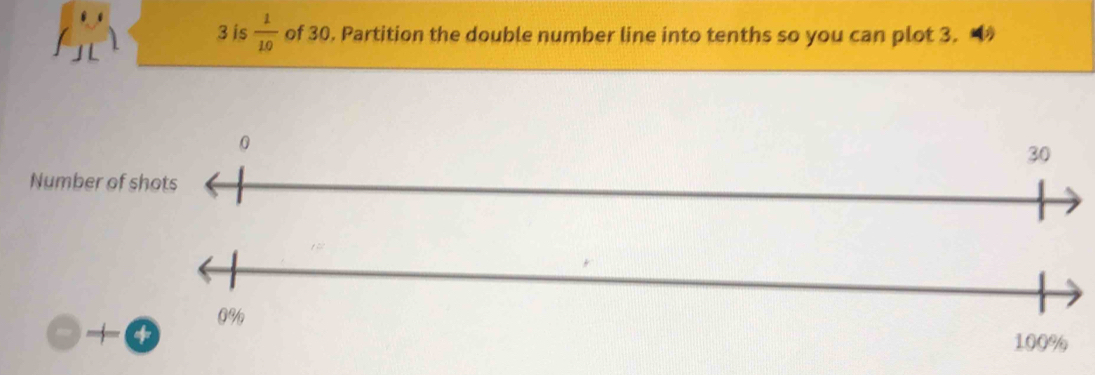 3 is  1/10  of 30. Partition the double number line into tenths so you can plot 3.
0
30
Number of shots
0%
+ +
100%