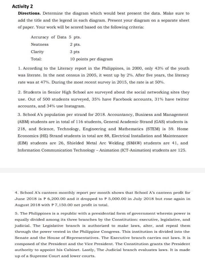 Activity 2 
Directions. Determine the diagram which would best present the data. Make sure to 
add the title and the legend in each diagram. Present your diagram on a separate sheet 
of paper. Your work will be scored based on the following criteria: 
Accuracy of Data 5 pts. 
Neatness 2 pts. 
Clarity 3 pts 
Total: 10 points per diagram 
1. According to the Literacy report in the Philippines, in 2000, only 43% of the youth 
was literate. In the next census in 2005, it went up by 2%. After five years, the literacy 
rate was at 47%. During the most recent survey in 2015, the rate is at 50%. 
2. Students in Senior High School are surveyed about the social networking sites they 
use. Out of 500 students surveyed, 35% have Facebook accounts, 31% have twitter 
accounts, and 34% use Instagram. 
3. School A’s population per strand for 2018. Accountancy, Business and Management 
(ABM) students are in total of 116 students, General Academic Strand (GAS) students is
218, and Science, Technology, Engineering and Mathematics (STEM) is 59. Home 
Economics (HE) Strand students in total are 88, Electrical Installation and Maintenance 
(EIM) students are 26, Shielded Metal Arc Welding (SMAW) students are 41, and 
Information Communication Technology - Animation (ICT-Animation) students are 125. 
4. School A's canteen monthly report per month shows that School A's canteen profit for 
June 2018 is P 6,200.00 and it dropped to P 5,000.00 in July 2018 but rose again in 
August 2018 with P 7,150.00 net profit in total. 
5. The Philippines is a republic with a presidential form of government wherein power is 
equally divided among its three branches by the Constitution: executive, legislative, and 
judicial. The Legislative branch is authorized to make laws, alter, and repeal them 
through the power vested in the Philippine Congress. This institution is divided into the 
Senate and the House of Representatives. The Executive branch carries out laws. It is 
composed of the President and the Vice President. The Constitution grants the President 
authority to appoint his Cabinet. Lastly, The Judicial branch evaluates laws. It is made 
up of a Supreme Court and lower courts.
