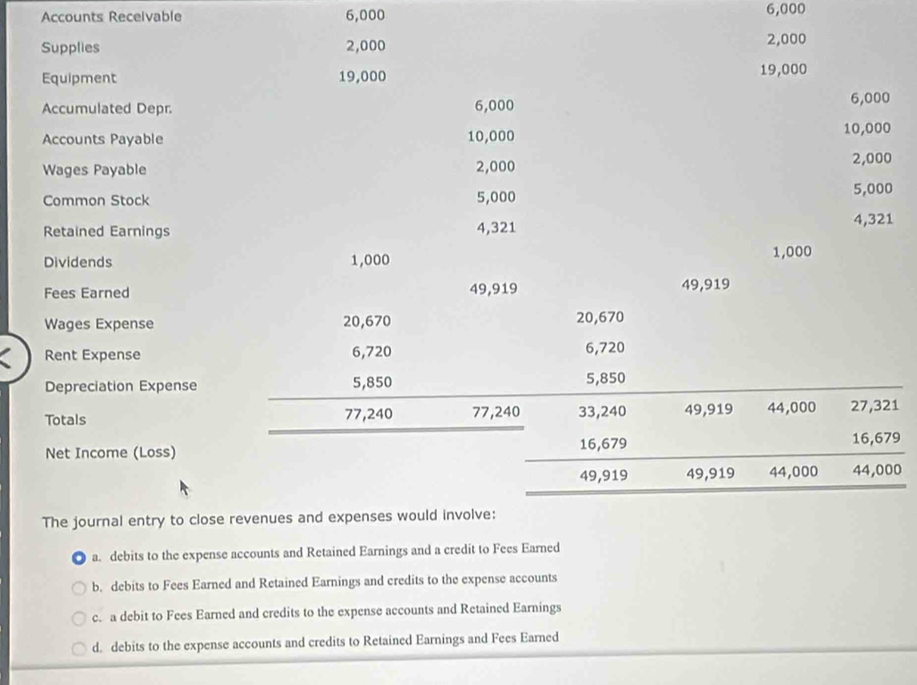 Accounts Receivable 6,000 6,000
Supplies 2,000 2,000
Equipment 19,000 19,000
Accumulated Depr 6,000
6,000
Accounts Payable 10,000 10,000
Wages Payable 2,000
2,000
Common Stock 5,000
5,000
Retained Earnings 4,321 4,321
Dividends 1,000 1,000
Fees Earned 49,919 49,919
Wages Expense 20,670 20,670
Rent Expense 6,720 6,720
Depreciation Expense 5,850 5,850
Totals 77,240 77,240 33,240 49,919 44,000 27,321
Net Income (Loss) 16,679
16,679
49,919 49,919 44,000 44,000
The journal entry to close revenues and expenses would involve:
a. debits to the expense accounts and Retained Earnings and a credit to Fees Earned
b. debits to Fees Earned and Retained Earnings and credits to the expense accounts
c. a debit to Fees Earned and credits to the expense accounts and Retained Earnings
d. debits to the expense accounts and credits to Retained Earnings and Fees Earned