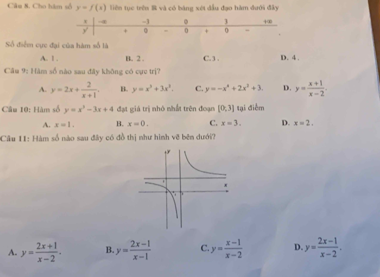 Cho hám số y=f(x) liên tục trên và có bảng xét dấu đạo hàm dưới đây
Số điểm cực đại của hàm số là
A. 1. B. 2. C. 3. D. 4.
Câu 9: Hàm số nào sau đây không có cực trị?
A. y=2x+ 2/x+1 . B. y=x^3+3x^2. C. y=-x^4+2x^2+3. D. y= (x+1)/x-2 . 
Câu 10: Hàm số y=x^3-3x+4 đạt giá trị nhỏ nhất trên đoạn [0;3] tại điểm
A. x=1. B. x=0. C. x=3. D. x=2. 
Câu 11: Hàm số nào sau đây có đồ thị như hình vẽ bên dưới?
A. y= (2x+1)/x-2 . B. y= (2x-1)/x-1  C. y= (x-1)/x-2  D. y= (2x-1)/x-2 .