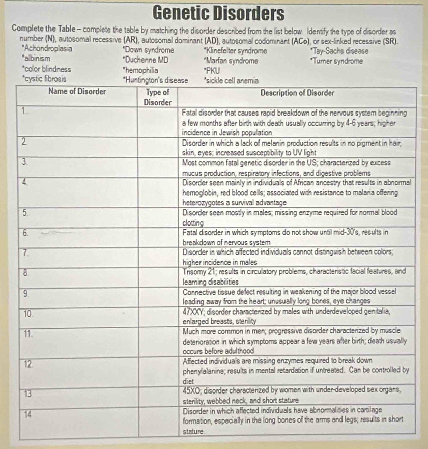 Genetic Disorders
Complete the Table - complete the table by matching the disorder described from the list below Identify the type of disorder as
number (N), autosomal recessive (AR), autosomal dominant (AD), autosomal codominant (ACo), or sex-linked recessive (SR).
*Achondroplasia *Down syndrome *Klinefelter syndrome *Tay-Sachs disease
"albinism *Duchenne MD *Marfan syndrome *Turner syndrome
*color blindness *hemophilia *PKU
l
stature