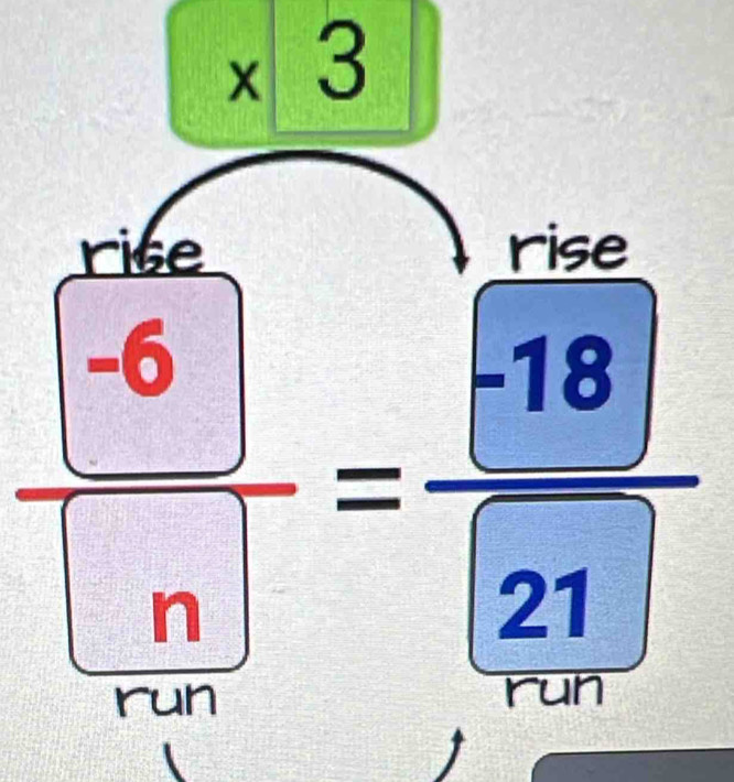 * 3
rise rise
frac -6_ n=frac -18boxed 21
^1