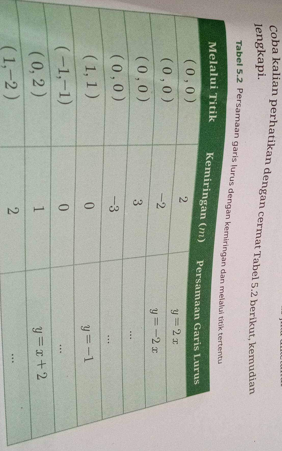 Coba kalian perhatikan dengan cermat Tabel 5.2 berikut, kemudian
lengkapi.
Tabel 5.2 Persamaan g
(1,-2)