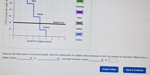 150 Shen 
; 
Based on the information in the second graph, when the market price of a digital camera decreases to $60, the number of consumers willing to buy a 
digital camera _to _, and total consumer surplus _to
Grade It Now Save & Continue