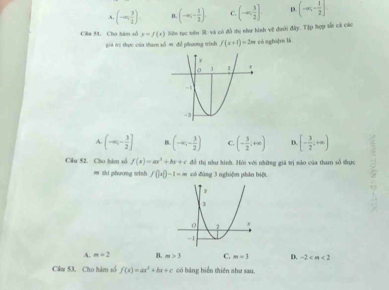 A. (-∈fty ; 3/2 ). B. (-∈fty ;- 1/2 ). C. (-∈fty ; 3/2 ]. D. (-∈fty ;- 1/2 ]. 
Câu 51. Cho hàm số y=f(x) liên tục trên R và có đồ thị như hình vẽ dưới đây. Tập hợp tất cả các
giá trị thực của tham số m để phương trình f(x+1)=2m có nghiệm là
A. (-∈fty ;- 3/2 ] B. (-∈fty ;- 3/2 ) C. (- 3/2 ;+∈fty ) D. [- 3/2 ;+∈fty )
Câu 52. Cho hàm số f(x)=ax^2+bx+c đồ thị như hình. Hỏi với những giá trị nào của tham số thực
m thi phương trình f(|x|)-1=m có đúng 3 nghiệm phân biệt.
A. m=2 B. m>3 C. m=3 D. -2
Câu 53. Cho hàm số f(x)=ax^2+bx+c có bảng biến thiên như sau.