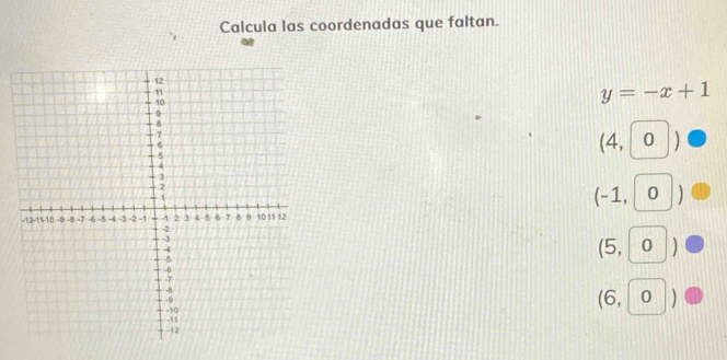 Calcula las coordenadas que faltan.
y=-x+1
(4, 0 )
(-1, 0 )
(5, 0 )
(6,⩾0 )