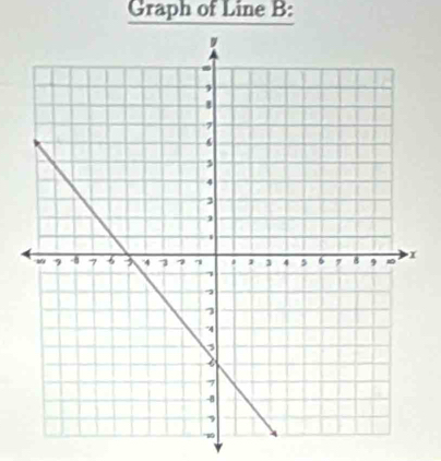 Graph of Line B :