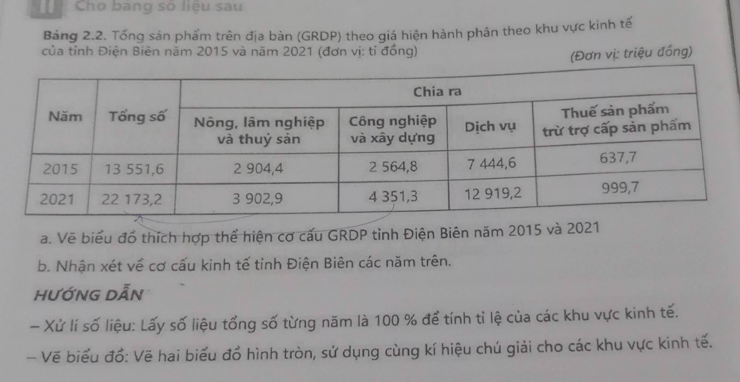 Cho bang số liệu sau 
Bảng 2.2. Tổng sản phẩm trên địa bàn (GRDP) theo giá hiện hành phân theo khu vực kinh tế 
của tỉnh Điện Biên năm 2015 và năm 2021 (đơn vị: tỉ đồng) (Đơn vị: triệu đồng) 
a. Vẽ biểu đồ thích hợp thể hiện cơ cấu GRDP tinh Điện Biên năm 2015 và 2021 
b. Nhận xét về cơ cấu kinh tế tỉnh Điện Biên các năm trên. 
hƯỚNG Dẫn 
- Xử lí số liệu: Lấy số liệu tổng số từng năm là 100 % để tính tỉ lệ của các khu vực kinh tế. 
- Vẽ biểu đồ: Vẽ hai biểu đồ hình tròn, sử dụng cùng kí hiệu chú giải cho các khu vực kinh tế.