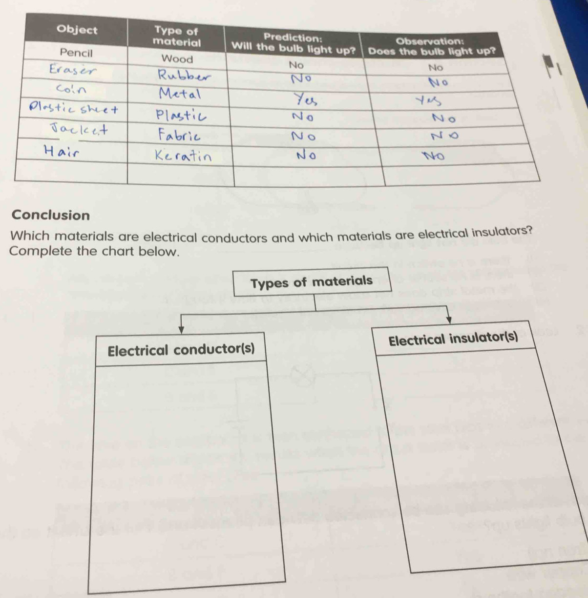 Solved: Conclusion Which materials are electrical conductors and which ...