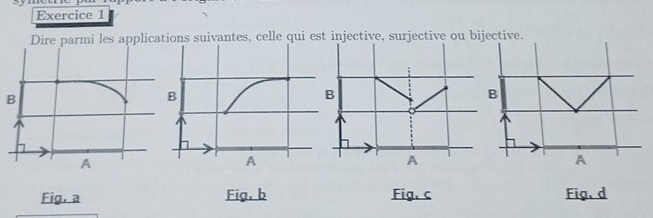 Dire parmi les applications suivantes, celle qui est injective, surjective ou bijective. 
B 
Fig, a Fig. b Fig. c Fig. d