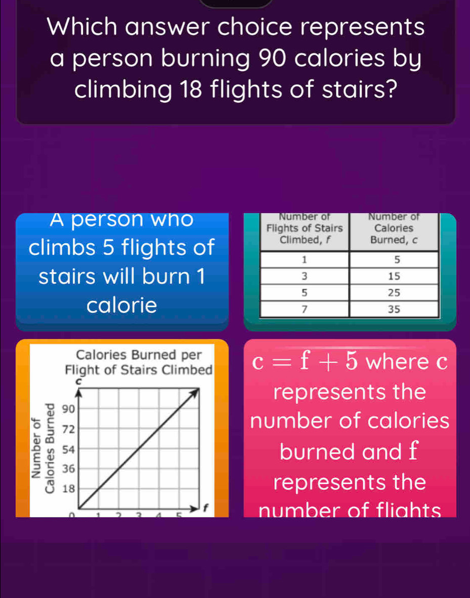 Which answer choice represents
a person burning 90 calories by
climbing 18 flights of stairs?
A person who
climbs 5 flights of
stairs will burn 1
calorie
Calories Burned per c=f+5 where c
Flight of Stairs Climbed
represents the
number of calories
burned and f
5
represents the
number of fliahts